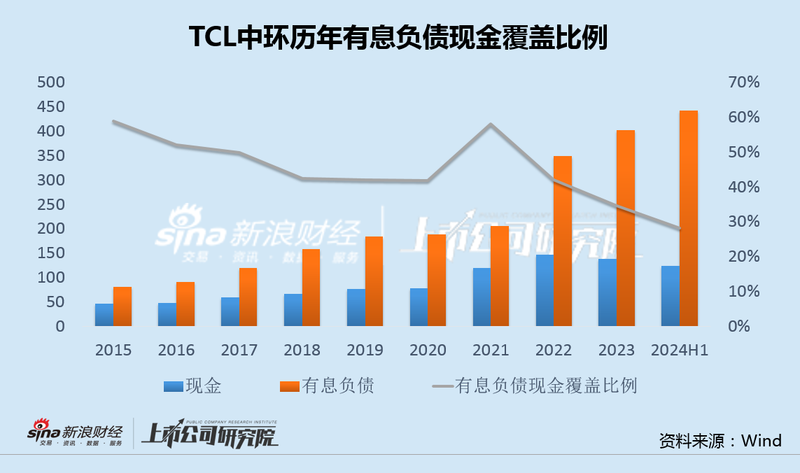 TCL中環(huán)半年虧損30億有息負(fù)債升至440億 嚴(yán)重誤判硅片價(jià)格仍執(zhí)意逆勢募資擴(kuò)產(chǎn)