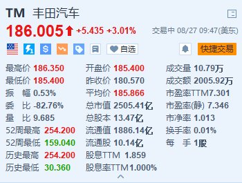 豐田漲超3% 與寶馬在FCV、氫充電等領(lǐng)域達(dá)成全面合作  第1張