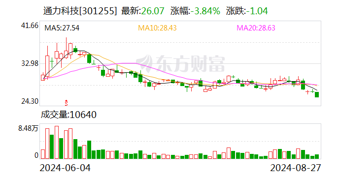 通力科技：2024年上半年凈利潤2975.72萬元 同比下降27.82%