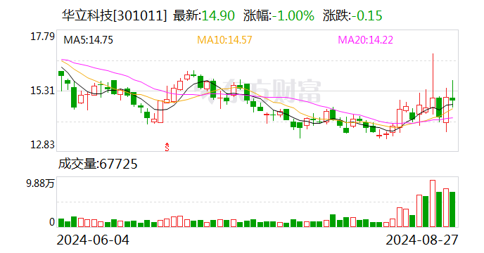 華立科技：2024年半年度凈利潤(rùn)約3600萬元 同比增加106.02%  第1張