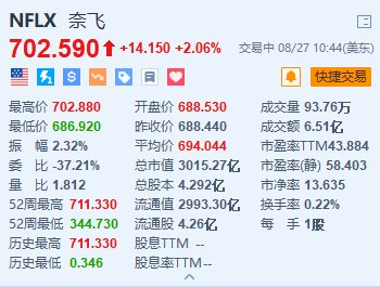 奈飛漲超2% Evercore ISI上調(diào)目標價至750美元  第1張