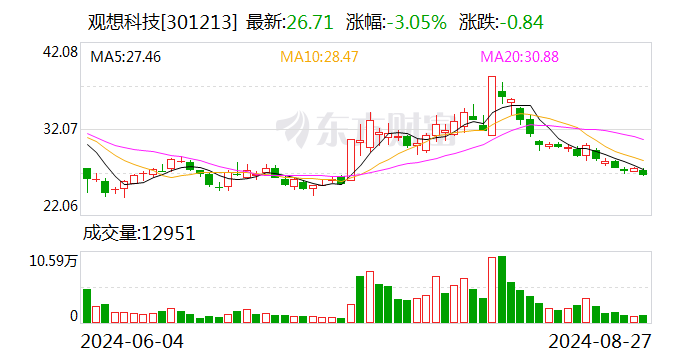 注意！觀想科技將于9月13日召開股東大會