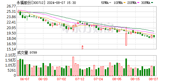 永福股份：2024年上半年凈利潤(rùn)3031.24萬(wàn)元 同比增長(zhǎng)25.35%