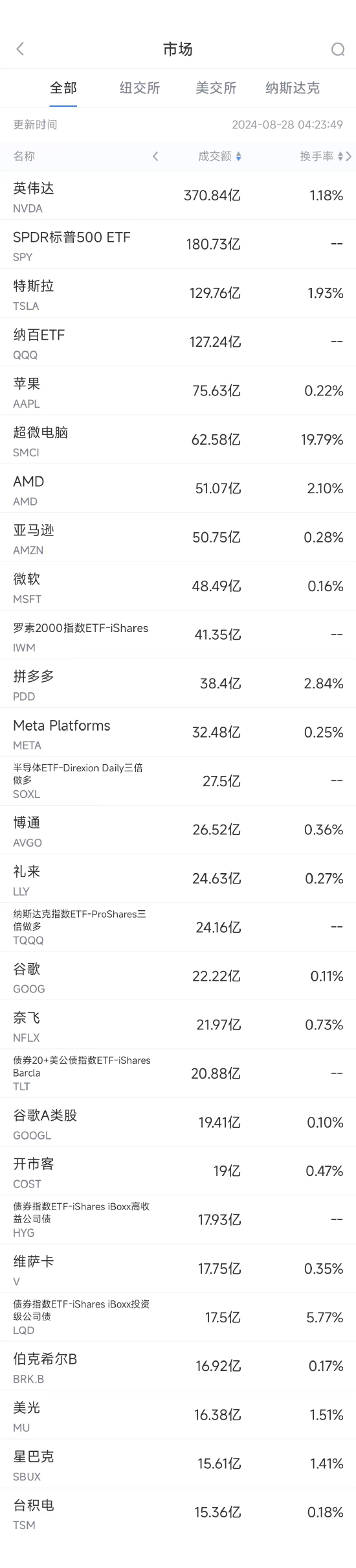 8月27日美股成交額前20：拼多多連續(xù)第三日下跌，獲高盛堅定看好