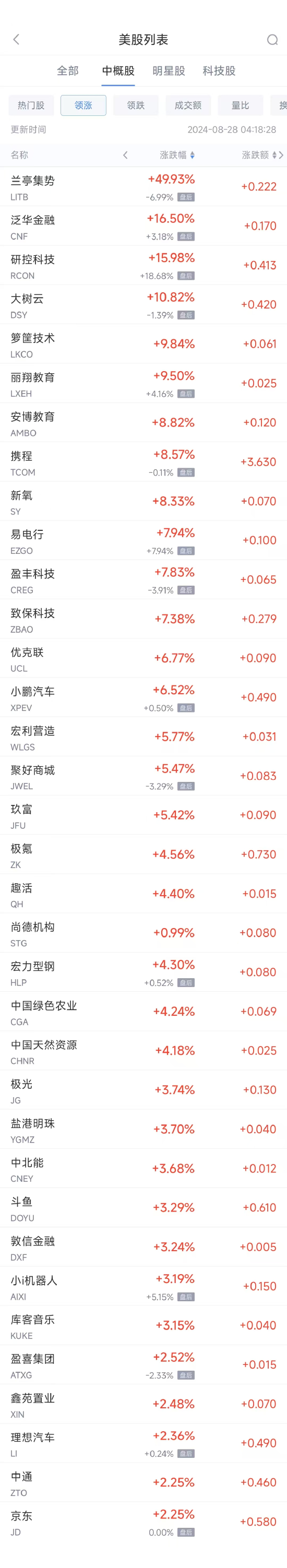 周二熱門中概股漲跌不一 攜程漲8.6%，拼多多跌4.1%  第1張