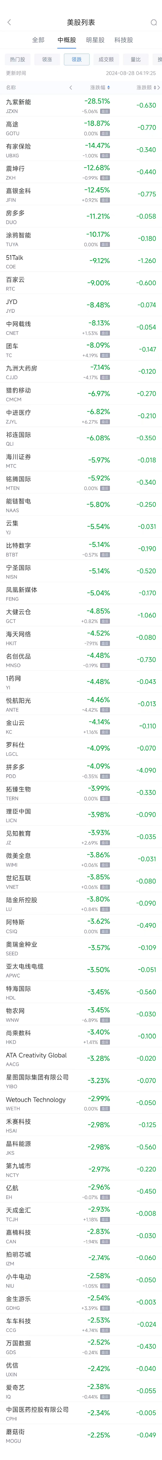 周二熱門中概股漲跌不一 攜程漲8.6%，拼多多跌4.1%  第2張