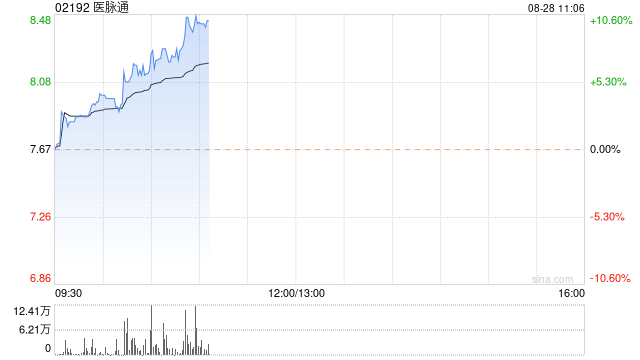 醫(yī)脈通績(jī)后持續(xù)上漲超7% 經(jīng)調(diào)整凈溢利同比增加30.30%