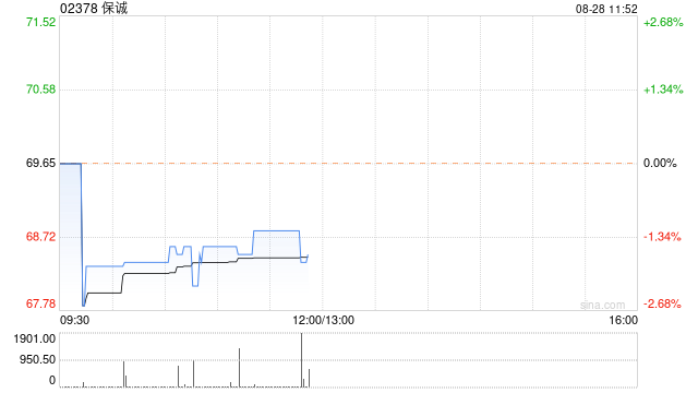 保誠(chéng)將于10月23日派發(fā)中期股息每股0.0684美元