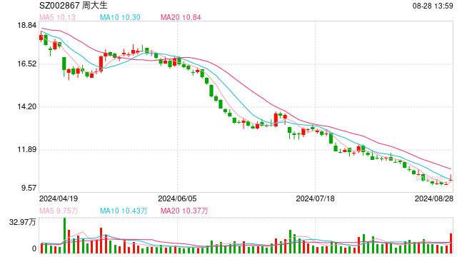 周大生上半年利潤下滑18.7% 加盟業(yè)務(wù)占營收比重超七成