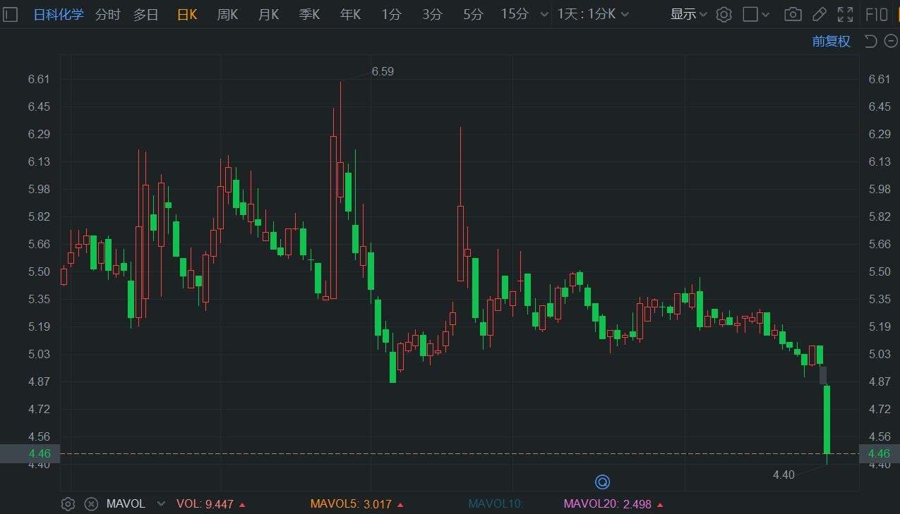 A股異動(dòng)丨日科化學(xué)大跌超11% 中期虧損4232萬(wàn)元 同比轉(zhuǎn)虧