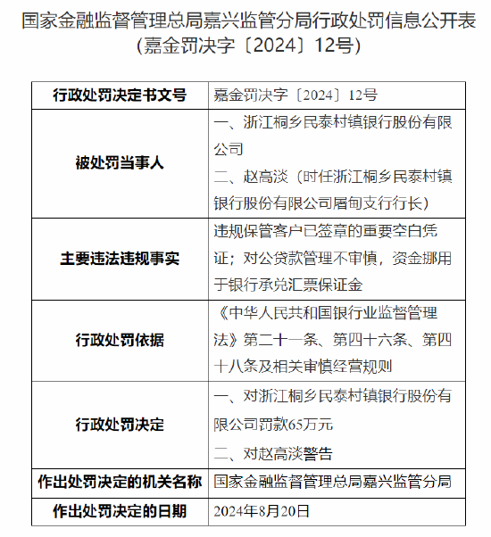 浙江桐鄉(xiāng)民泰村鎮(zhèn)銀行被罰65萬：因違規(guī)保管客戶已簽章的重要空白憑證等違法違規(guī)事實(shí)