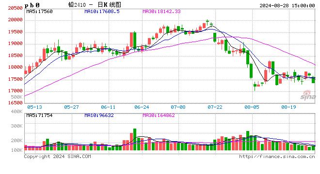 長(zhǎng)江有色：28日鉛價(jià)下跌 下游慎采成交趨弱