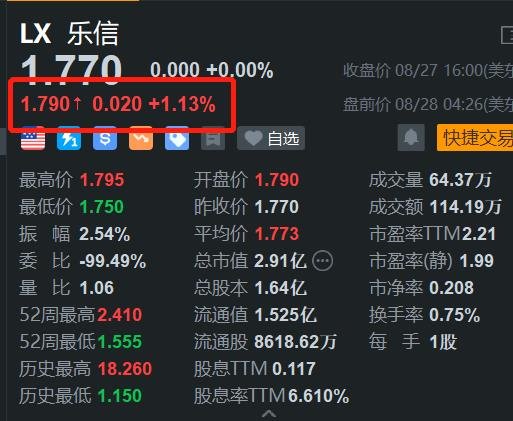 Q2業(yè)績穩(wěn)健增長，樂信盤前漲超1%  第1張