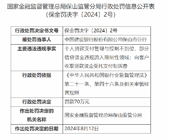 中國(guó)建設(shè)銀行保山市分行被罰70萬(wàn)元：因向客戶收取貸款資金受托支付劃撥費(fèi)等違法違規(guī)行為