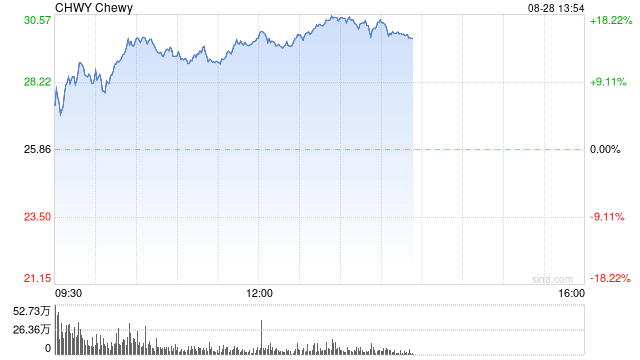 寵物用品零售商Chewy客戶開支創(chuàng)紀錄 股價大漲12%