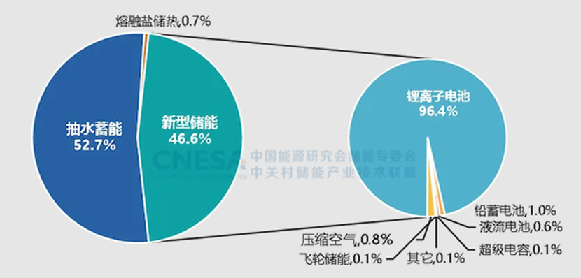 風光提前實現(xiàn)12億千瓦目標，未來6年關(guān)鍵任務(wù)曝光  第6張