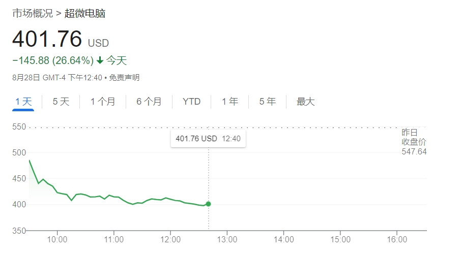 遭興登堡做空后又推遲發(fā)布業(yè)績(jī)報(bào)告 超微電腦股價(jià)暴跌26%