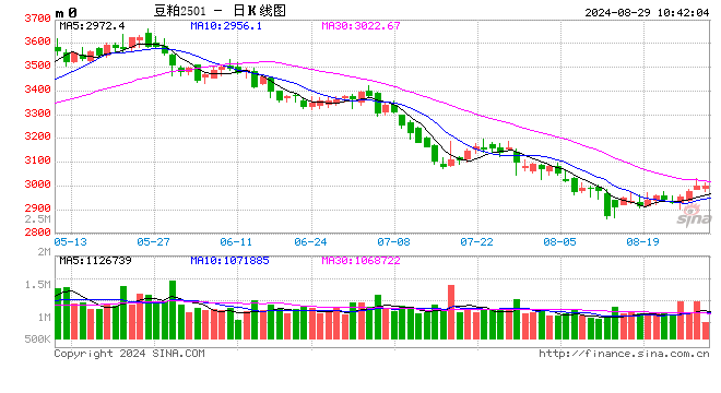 光大期貨：8月29日農(nóng)產(chǎn)品日?qǐng)?bào)  第2張
