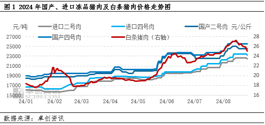 豬肉：國產(chǎn)及進(jìn)口庫存皆有限，至年底凍品行情仍或偏強  第3張