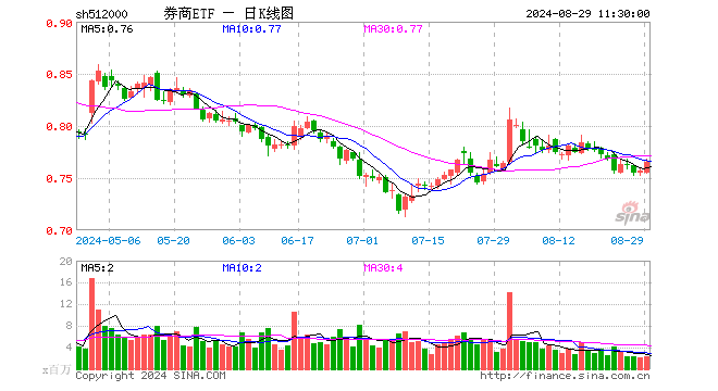 中信證券績后漲逾2%，擬發(fā)放近36億元大紅包！券商ETF（512000）早盤漲逾1%