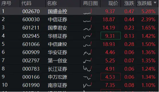 中信證券績后漲逾2%，擬發(fā)放近36億元大紅包！券商ETF（512000）早盤漲逾1%