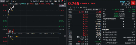 中信證券績后漲逾2%，擬發(fā)放近36億元大紅包！券商ETF（512000）早盤漲逾1%