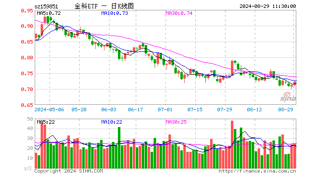 金融科技低位反彈，古鰲科技、財(cái)富趨勢(shì)領(lǐng)漲超5%，金融科技ETF（159851）放量沖高1.83%  第1張