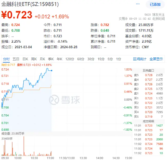 金融科技低位反彈，古鰲科技、財富趨勢領(lǐng)漲超5%，金融科技ETF（159851）放量沖高1.83%