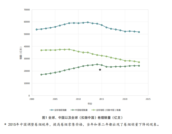 肺癌風險與煙草流行緊密相關(guān)，專家：全國性控煙立法亟需推進  第1張