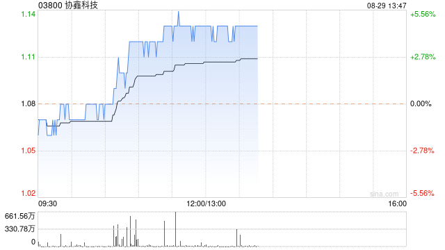 協(xié)鑫科技早盤漲近5% 公司海外顆粒硅項(xiàng)目加快落地