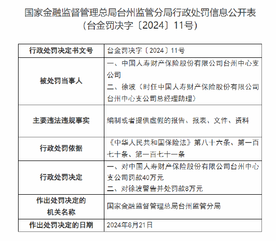 國(guó)壽財(cái)險(xiǎn)臺(tái)州中心支公司被罰40萬(wàn)：因編制或者提供虛假的報(bào)告、報(bào)表、文件、資料