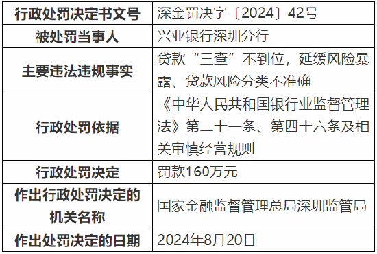 興業(yè)銀行深圳分行被罰160萬元：因款“三查”不到位等