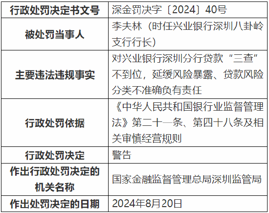 興業(yè)銀行深圳分行被罰160萬元：因款“三查”不到位等