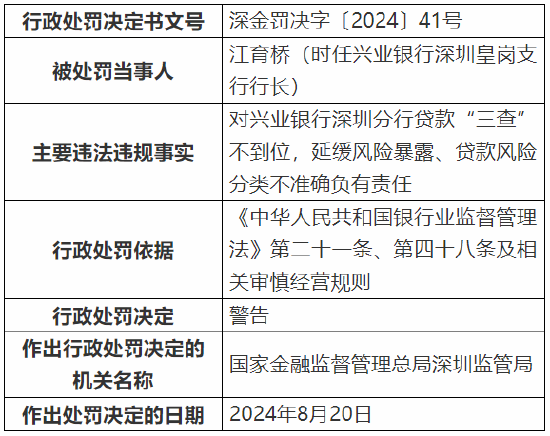 興業(yè)銀行深圳分行被罰160萬(wàn)元：因款“三查”不到位等