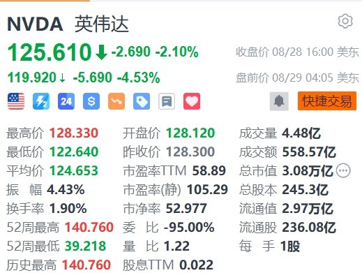 英偉達盤前跌4.5%，Q3業(yè)績預(yù)測差過買方預(yù)期