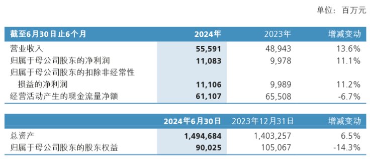 新華保險：上半年實現(xiàn)原保險保費收入988.32億元 同比下降8.4%