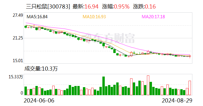 三只松鼠成立蜻蜓教練食品公司