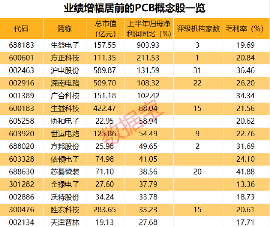 漲近480%，這只股42天38個漲停！蘋果押注AI手機大受歡迎，PCB個股曬出亮眼成績單