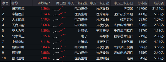 光伏雄起的原因或已找到！陽光電源漲超6%，硬科技寬基——雙創(chuàng)龍頭ETF（588330）最高上探1．43%