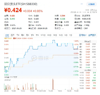 光伏雄起的原因或已找到！陽光電源漲超6%，硬科技寬基——雙創(chuàng)龍頭ETF（588330）最高上探1．43%  第2張