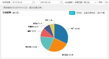 光伏雄起的原因或已找到！陽光電源漲超6%，硬科技寬基——雙創(chuàng)龍頭ETF（588330）最高上探1．43%  第4張