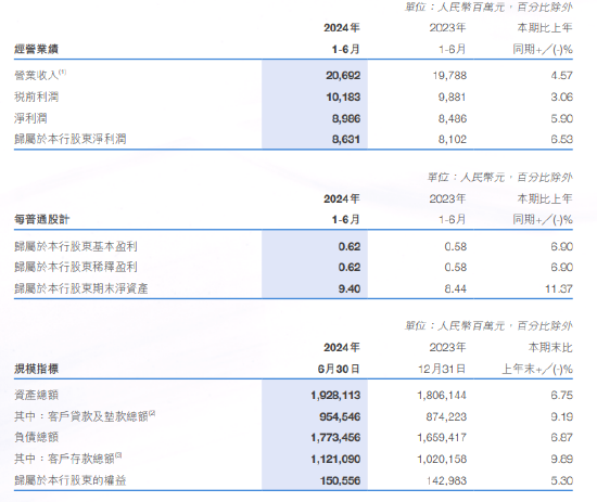 徽商銀行：上半年實現(xiàn)歸母凈利潤86.31億元 同比增長6.53%