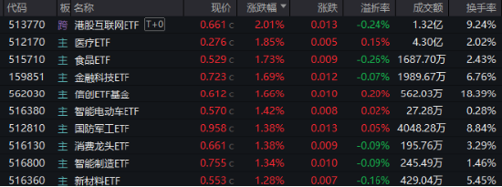 放量超1100億元！科技消費集體拉升，白酒股喜迎反彈！港股午后逆轉(zhuǎn) 港股互聯(lián)網(wǎng)ETF(513770)單邊上漲超2%！  第1張