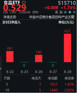 放量超1100億元！科技消費集體拉升，白酒股喜迎反彈！港股午后逆轉(zhuǎn) 港股互聯(lián)網(wǎng)ETF(513770)單邊上漲超2%！  第9張