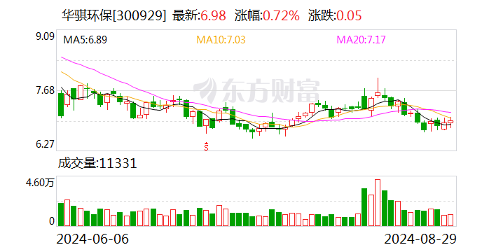 華騏環(huán)保：連宏偉辭去公司董事職務(wù)  第1張