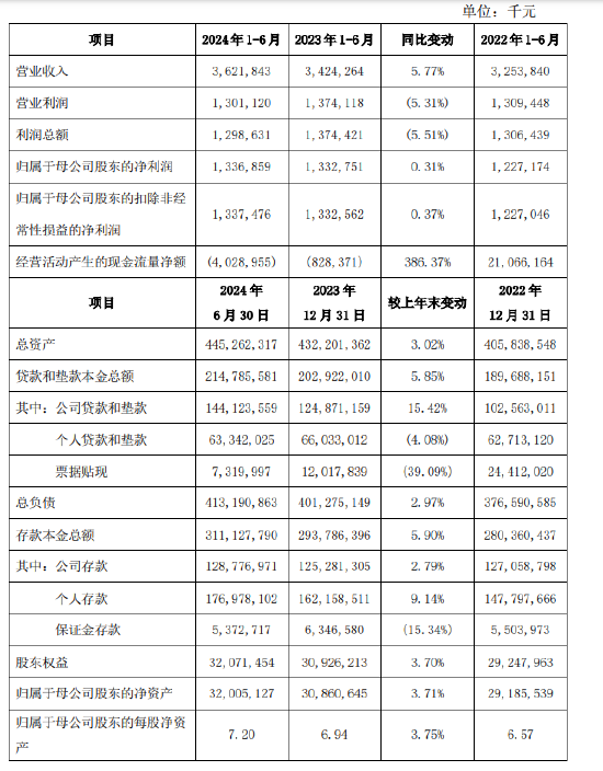 西安銀行：上半年實(shí)現(xiàn)歸母凈利潤(rùn)13.37億元 同比增長(zhǎng)0.31%