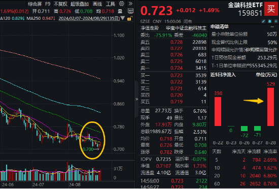 業(yè)績利空出盡？古鰲科技漲近5%，金融科技ETF（159851）低位反彈1.69%，板塊有望反轉(zhuǎn)？