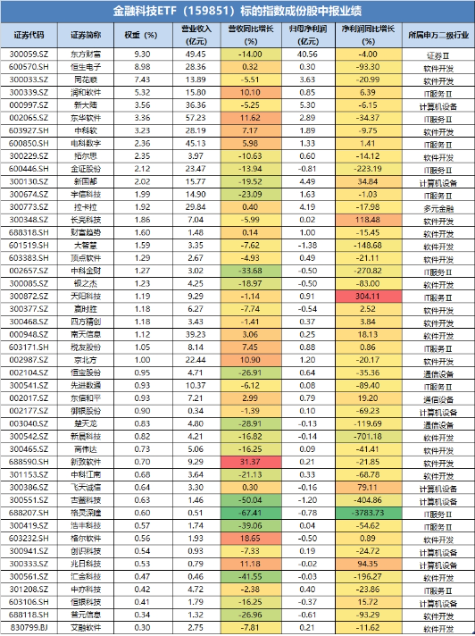 業(yè)績(jī)利空出盡？古鰲科技漲近5%，金融科技ETF（159851）低位反彈1.69%，板塊有望反轉(zhuǎn)？