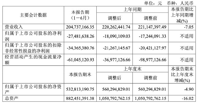 財(cái)報(bào)透視｜虧損繼續(xù)擴(kuò)大！美爾雅上半年凈利腰斬，曾連續(xù)兩年財(cái)報(bào)被“非標(biāo)”遭監(jiān)管追問(wèn)