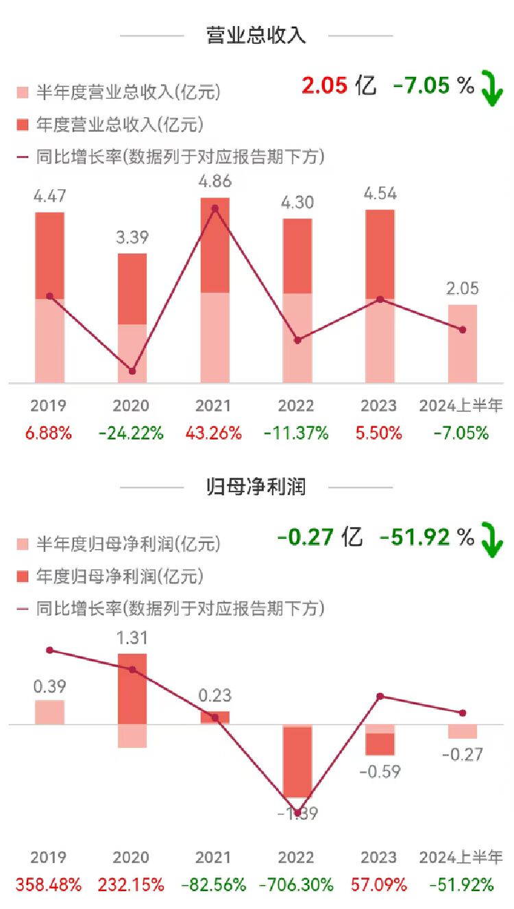 財(cái)報(bào)透視｜虧損繼續(xù)擴(kuò)大！美爾雅上半年凈利腰斬，曾連續(xù)兩年財(cái)報(bào)被“非標(biāo)”遭監(jiān)管追問(wèn)